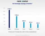 Ile kosztuje nocleg nad Bałtykiem? Porady i budżet na wakacje