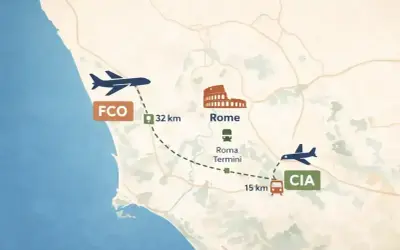 Mapa pokazuje lotnisko Fiumicino (FCO) 32 km od Rzymu, z Koloseum i dworcem Roma Termini, oraz lotnisko Ciampino (CIA) 15 km od dworca.