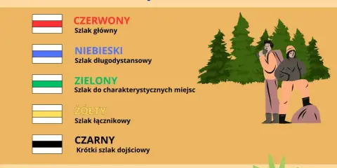 Poznaj znaczenie kolorów szlaków: czerwony (główny), niebieski (długodystansowy), zielony (do miejsc), żółty (łącznikowy), czarny (dojściowy).