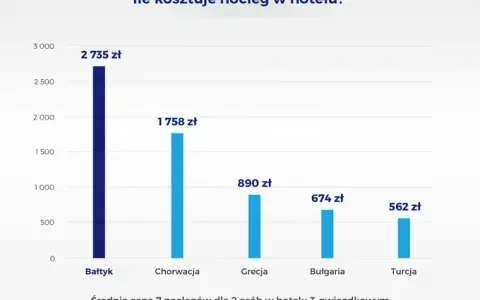 Ile kosztuje nocleg nad Bałtykiem? Porady i budżet na wakacje