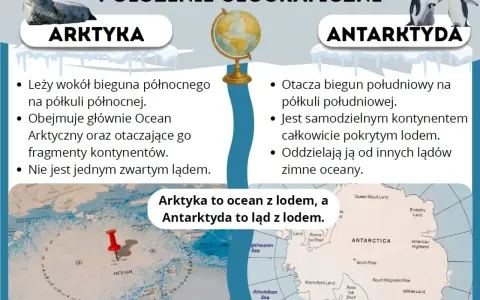 Antarktyda leży na półkuli południowej, otaczając biegun południowy. Jest kontynentem pokrytym lodem.