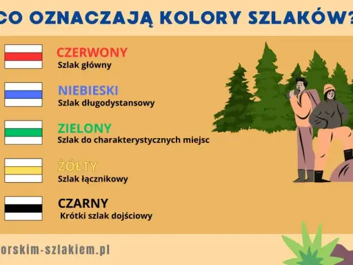 Poznaj znaczenie kolorów szlaków: czerwony (główny), niebieski (długodystansowy), zielony (do miejsc), żółty (łącznikowy), czarny (dojściowy).