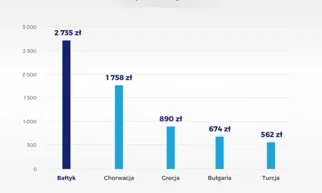 Ile kosztuje nocleg nad Bałtykiem? Porady i budżet na wakacje