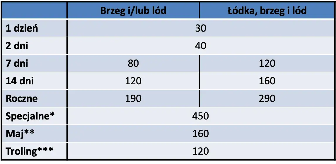 cennik zezwoleń wędkarskich Dadaj