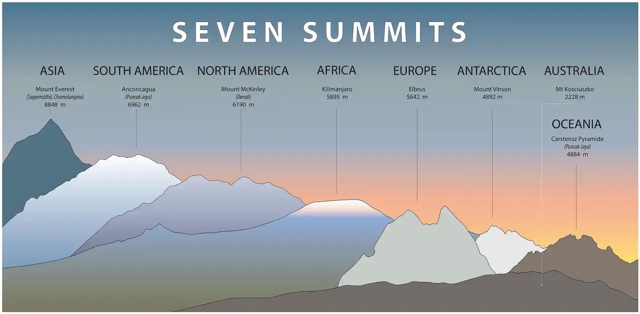 Ilustracja przedstawia siedem najwyższych szczytów kontynentów, czyli korona ziemi. Widoczne są góry od Mount Everest po Mt Kosciuszko.
